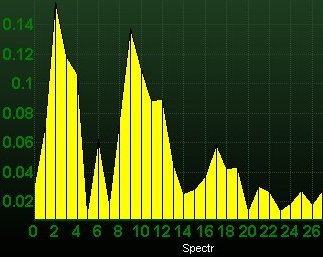 DFT, Fourier, БПФ